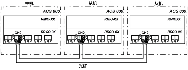 ABB變頻器主從連接