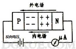 加反向電壓時(shí)PN結(jié)變寬，反向電流很小