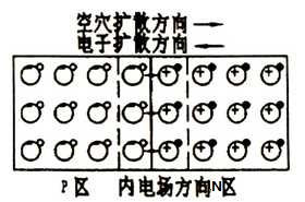 PN結(jié)內(nèi)電場(chǎng)的建立